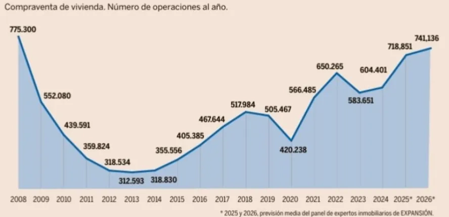  El mercado inmobiliario mantendrá en 2026 un elevado nivel de actividad, con el reto de aumentar la oferta disponible