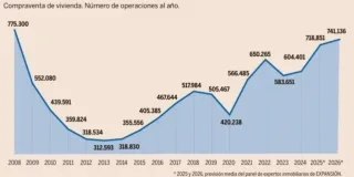  El mercado inmobiliario mantendrá en 2026 un elevado nivel de actividad, con el reto de aumentar la oferta disponible